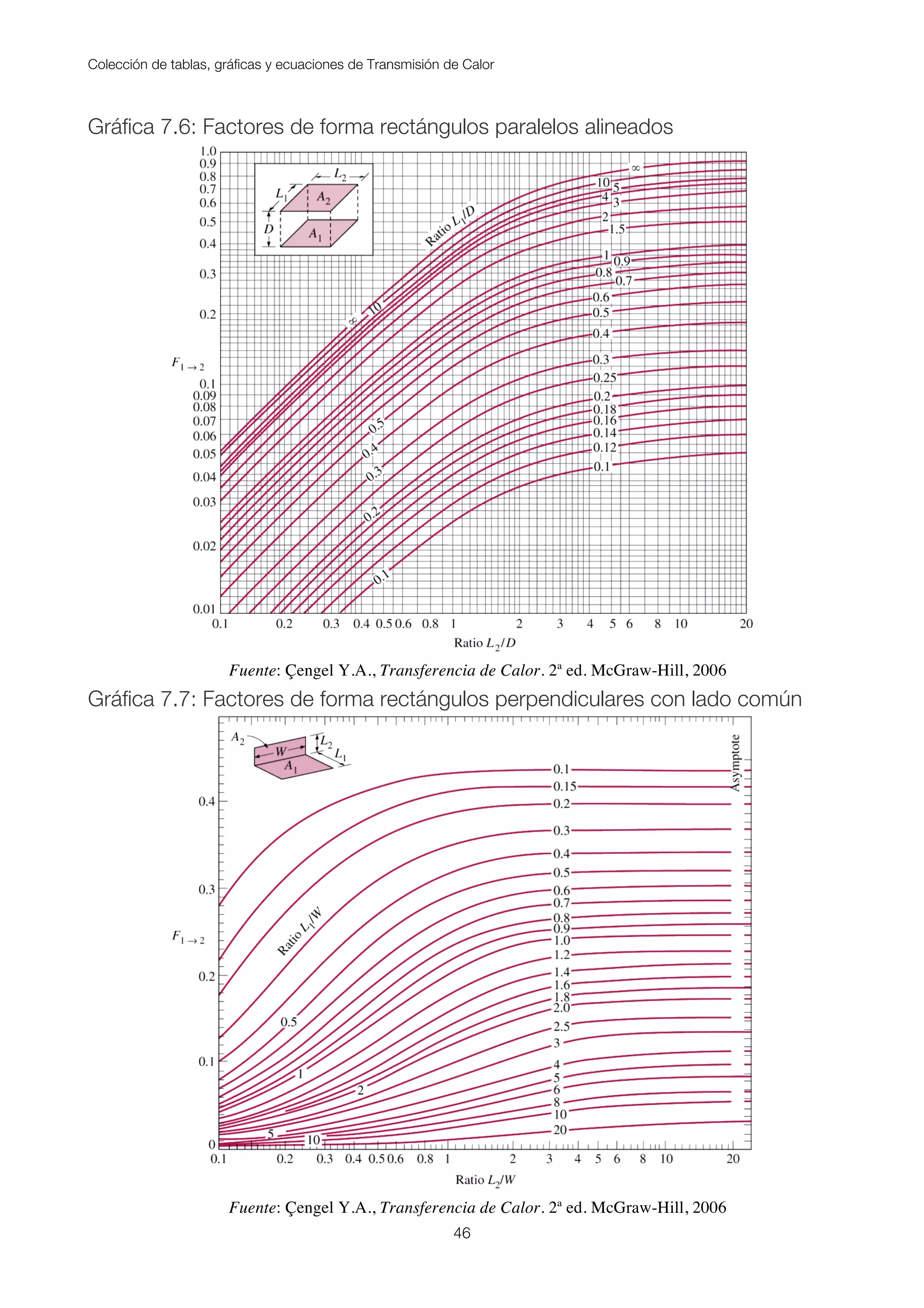 Colección de tablas, gráficas y ecuaciones de Transmisión de Calor
46
Gráfica 7.6: Factores de forma rectángulos paralelos alineados
Fuente: Çengel Y.A., Transferencia de Calor. 2ª ed. McGraw-Hill, 2006
Gráfica 7.7: Factores de forma rectángulos perpendiculares con lado común
Fuente: Çengel Y.A., Transferencia de Calor. 2ª ed. McGraw-Hill, 2006
 