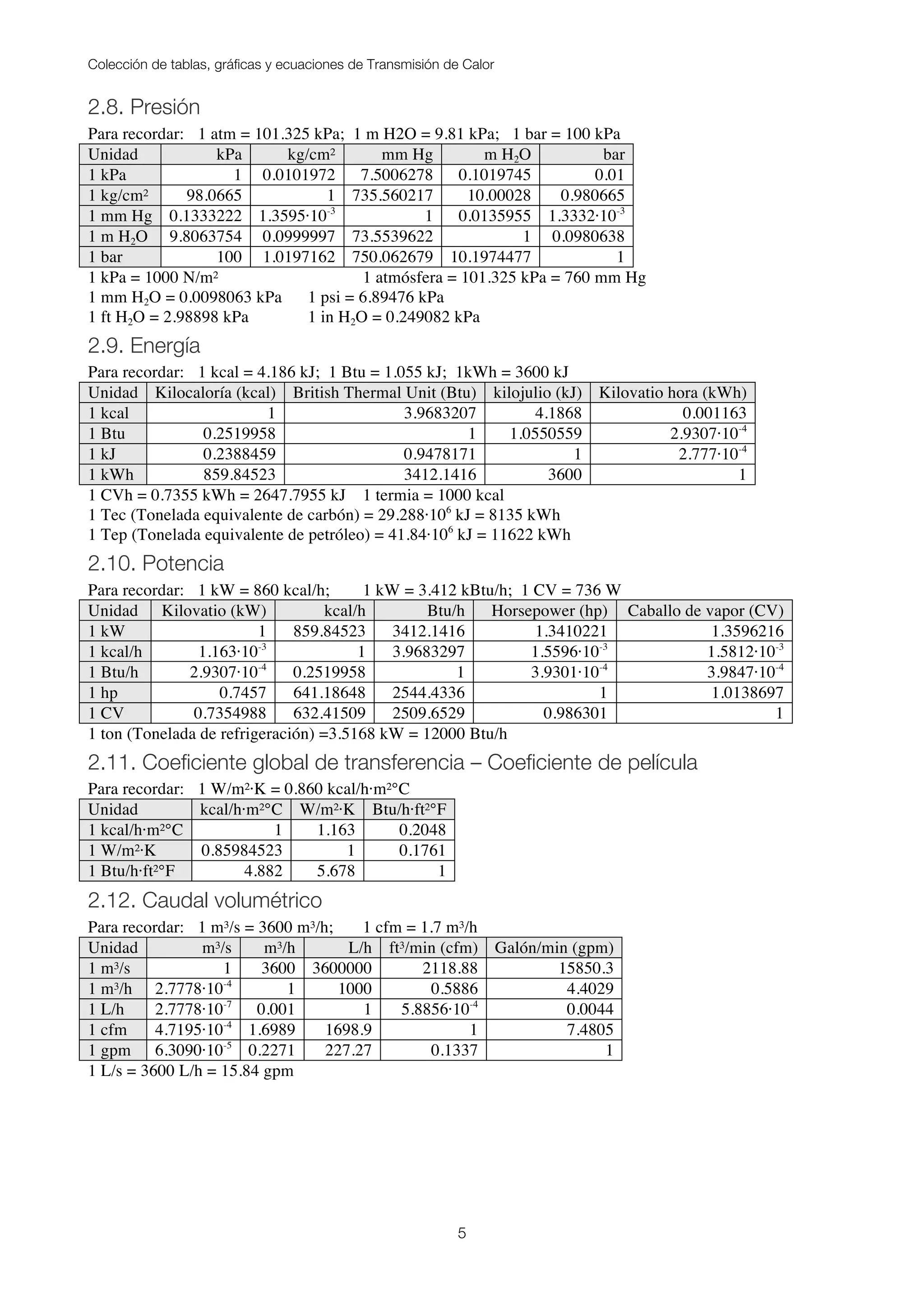 Colección de tablas, gráficas y ecuaciones de Transmisión de Calor
5
2.8. Presión
Para recordar: 1 atm = 101.325 kPa; 1 m H2O = 9.81 kPa; 1 bar = 100 kPa
Unidad kPa kg/cm² mm Hg m H2O bar
1 kPa 1 0.0101972 7.5006278 0.1019745 0.01
1 kg/cm² 98.0665 1 735.560217 10.00028 0.980665
1 mm Hg 0.1333222 1.3595·10-3
1 0.0135955 1.3332·10-3
1 m H2O 9.8063754 0.0999997 73.5539622 1 0.0980638
1 bar 100 1.0197162 750.062679 10.1974477 1
1 kPa = 1000 N/m² 1 atmósfera = 101.325 kPa = 760 mm Hg
1 mm H2O = 0.0098063 kPa 1 psi = 6.89476 kPa
1 ft H2O = 2.98898 kPa 1 in H2O = 0.249082 kPa
2.9. Energía
Para recordar: 1 kcal = 4.186 kJ; 1 Btu = 1.055 kJ; 1kWh = 3600 kJ
Unidad Kilocaloría (kcal) British Thermal Unit (Btu) kilojulio (kJ) Kilovatio hora (kWh)
1 kcal 1 3.9683207 4.1868 0.001163
1 Btu 0.2519958 1 1.0550559 2.9307·10-4
1 kJ 0.2388459 0.9478171 1 2.777·10-4
1 kWh 859.84523 3412.1416 3600 1
1 CVh = 0.7355 kWh = 2647.7955 kJ 1 termia = 1000 kcal
1 Tec (Tonelada equivalente de carbón) = 29.288·106
kJ = 8135 kWh
1 Tep (Tonelada equivalente de petróleo) = 41.84·106
kJ = 11622 kWh
2.10. Potencia
Para recordar: 1 kW = 860 kcal/h; 1 kW = 3.412 kBtu/h; 1 CV = 736 W
Unidad Kilovatio (kW) kcal/h Btu/h Horsepower (hp) Caballo de vapor (CV)
1 kW 1 859.84523 3412.1416 1.3410221 1.3596216
1 kcal/h 1.163·10-3
1 3.9683297 1.5596·10-3
1.5812·10-3
1 Btu/h 2.9307·10-4
0.2519958 1 3.9301·10-4
3.9847·10-4
1 hp 0.7457 641.18648 2544.4336 1 1.0138697
1 CV 0.7354988 632.41509 2509.6529 0.986301 1
1 ton (Tonelada de refrigeración) =3.5168 kW = 12000 Btu/h
2.11. Coeficiente global de transferencia – Coeficiente de película
Para recordar: 1 W/m²·K = 0.860 kcal/h·m²°C
Unidad kcal/h·m²°C W/m²·K Btu/h·ft²°F
1 kcal/h·m²°C 1 1.163 0.2048
1 W/m²·K 0.85984523 1 0.1761
1 Btu/h·ft²°F 4.882 5.678 1
2.12. Caudal volumétrico
Para recordar: 1 m³/s = 3600 m³/h; 1 cfm = 1.7 m³/h
Unidad m³/s m³/h L/h ft³/min (cfm) Galón/min (gpm)
1 m³/s 1 3600 3600000 2118.88 15850.3
1 m³/h 2.7778·10-4
1 1000 0.5886 4.4029
1 L/h 2.7778·10-7
0.001 1 5.8856·10-4
0.0044
1 cfm 4.7195·10-4
1.6989 1698.9 1 7.4805
1 gpm 6.3090·10-5
0.2271 227.27 0.1337 1
1 L/s = 3600 L/h = 15.84 gpm
 