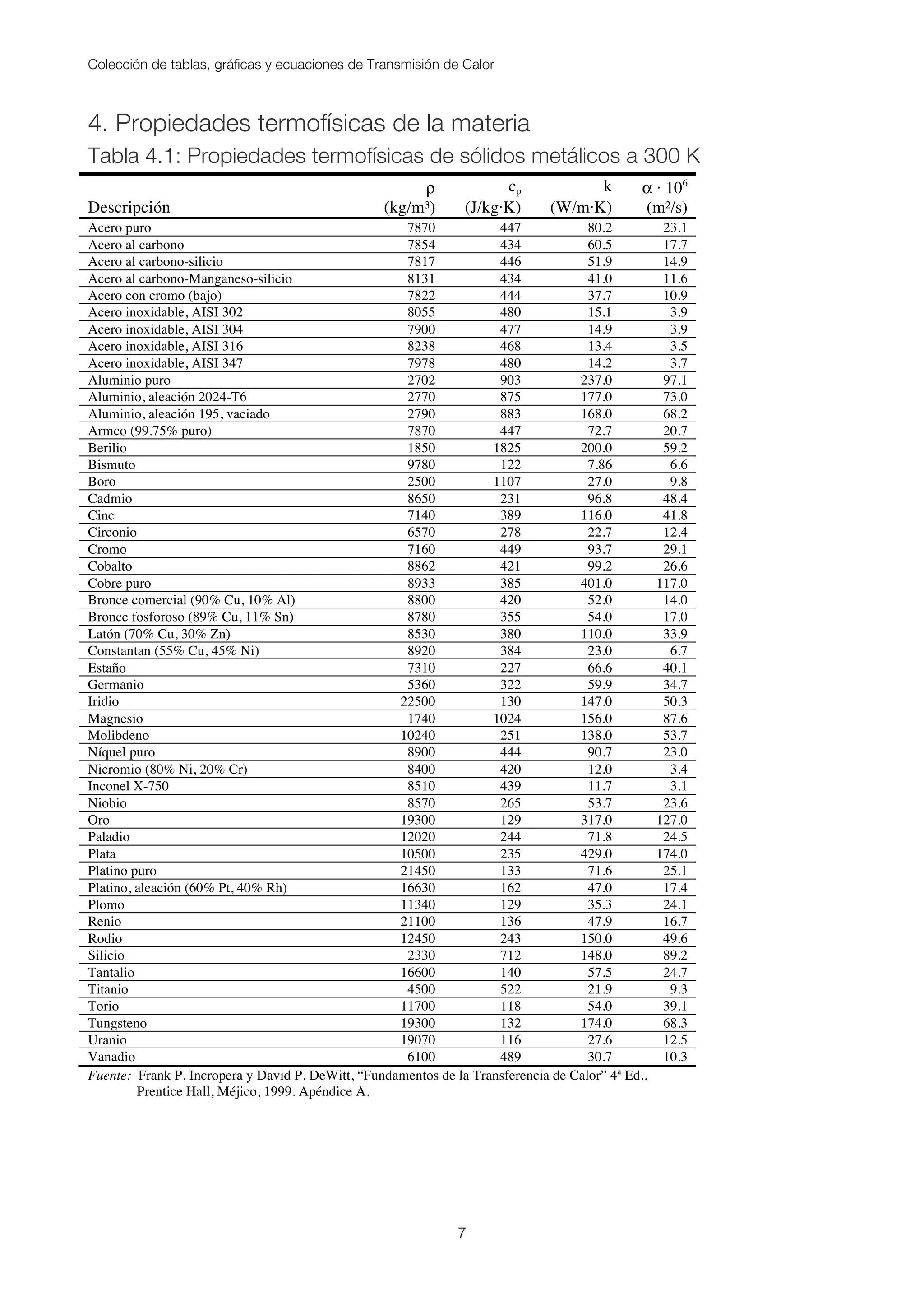 Colección de tablas, gráficas y ecuaciones de Transmisión de Calor
7
4. Propiedades termofísicas de la materia
Tabla 4.1: Propiedades termofísicas de sólidos metálicos a 300 K
ρ cp k α · 106
Descripción (kg/m³) (J/kg·K) (W/m·K) (m²/s)
Acero puro 7870 447 80.2 23.1
Acero al carbono 7854 434 60.5 17.7
Acero al carbono-silicio 7817 446 51.9 14.9
Acero al carbono-Manganeso-silicio 8131 434 41.0 11.6
Acero con cromo (bajo) 7822 444 37.7 10.9
Acero inoxidable, AISI 302 8055 480 15.1 3.9
Acero inoxidable, AISI 304 7900 477 14.9 3.9
Acero inoxidable, AISI 316 8238 468 13.4 3.5
Acero inoxidable, AISI 347 7978 480 14.2 3.7
Aluminio puro 2702 903 237.0 97.1
Aluminio, aleación 2024-T6 2770 875 177.0 73.0
Aluminio, aleación 195, vaciado 2790 883 168.0 68.2
Armco (99.75% puro) 7870 447 72.7 20.7
Berilio 1850 1825 200.0 59.2
Bismuto 9780 122 7.86 6.6
Boro 2500 1107 27.0 9.8
Cadmio 8650 231 96.8 48.4
Cinc 7140 389 116.0 41.8
Circonio 6570 278 22.7 12.4
Cromo 7160 449 93.7 29.1
Cobalto 8862 421 99.2 26.6
Cobre puro 8933 385 401.0 117.0
Bronce comercial (90% Cu, 10% Al) 8800 420 52.0 14.0
Bronce fosforoso (89% Cu, 11% Sn) 8780 355 54.0 17.0
Latón (70% Cu, 30% Zn) 8530 380 110.0 33.9
Constantan (55% Cu, 45% Ni) 8920 384 23.0 6.7
Estaño 7310 227 66.6 40.1
Germanio 5360 322 59.9 34.7
Iridio 22500 130 147.0 50.3
Magnesio 1740 1024 156.0 87.6
Molibdeno 10240 251 138.0 53.7
Níquel puro 8900 444 90.7 23.0
Nicromio (80% Ni, 20% Cr) 8400 420 12.0 3.4
Inconel X-750 8510 439 11.7 3.1
Niobio 8570 265 53.7 23.6
Oro 19300 129 317.0 127.0
Paladio 12020 244 71.8 24.5
Plata 10500 235 429.0 174.0
Platino puro 21450 133 71.6 25.1
Platino, aleación (60% Pt, 40% Rh) 16630 162 47.0 17.4
Plomo 11340 129 35.3 24.1
Renio 21100 136 47.9 16.7
Rodio 12450 243 150.0 49.6
Silicio 2330 712 148.0 89.2
Tantalio 16600 140 57.5 24.7
Titanio 4500 522 21.9 9.3
Torio 11700 118 54.0 39.1
Tungsteno 19300 132 174.0 68.3
Uranio 19070 116 27.6 12.5
Vanadio 6100 489 30.7 10.3
Fuente: Frank P. Incropera y David P. DeWitt, “Fundamentos de la Transferencia de Calor” 4ª Ed.,
Prentice Hall, Méjico, 1999. Apéndice A.
 