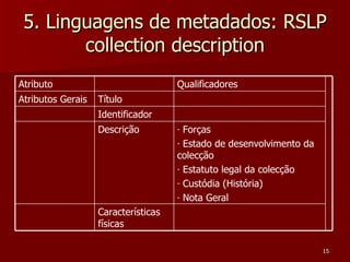 5. Linguagens de metadados: RSLP collection description Características físicas Forças Estado de desenvolvimento da colecção Estatuto legal da colecção Custódia (História) Nota Geral Descrição Identificador Título Atributos Gerais Qualificadores Atributo 