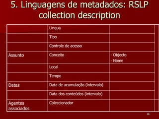 5. Linguagens de metadados: RSLP collection description Tempo Data de acumulação (intervalo) Datas Data dos conteúdos (intervalo) Coleccionador Agentes associados Local Objecto Nome Conceito Assunto Controle de acesso  Tipo Língua 