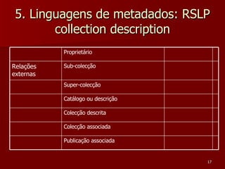 5. Linguagens de metadados: RSLP collection description Colecção descrita Sub-colecção Relações externas Super-colecção Catálogo ou descrição Proprietário Colecção associada Publicação associada 
