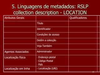 5. Linguagens de metadados: RSLP collection description - LOCATION Administrador Agentes Associados Endereço postal Código Postal País Localização física Detêm a colecção Título Identificador Condições de acesso Qualificadores Atributos Gerais Veja Também - Localização (URI) Localização em linha 
