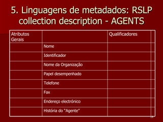 5. Linguagens de metadados: RSLP collection description - AGENTS Fax Endereço electrónico Papel desempenhado Nome Identificador Nome da Organização Qualificadores Atributos Gerais Telefone História do “Agente” 