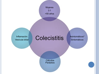 Colecistitis
Mujeres
3:1
>50 años
Asintomáticos*
Sintomáticos
Cálculos
Parásitos
Inflamación
Vesícula biliar
 