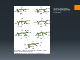 Skandalakís´surgical Anatomy,
John. E. Skandalakis, McGrawHill,
Chap 20 extrahepatic billiary tract
and gallbladder
 