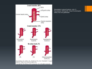 Skandalakís´surgical Anatomy, John. E.
Skandalakis, McGrawHill, Chap 20 extrahepatic
billiary tract and gallbladder
 