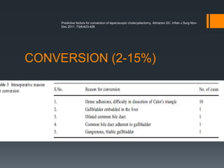 CONVERSION (2-15%)
Predictive factors for conversion of laparoscopic cholecystectomy, Atmaram DC. Infian J Surg Nov-
Dec 2011, 73(6)423-426
 