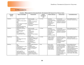 Diagnóstico y Tratamiento de Colecistitis y Colelitiasis



                  5.4 Medicamentos
                              Cuadro I. Medicamentos Indicados En El Tratamiento De Colecistitis Y Colelitiasis
      Principio        Dosis recomendada                      Presentación                     Tiempo       Efectos adversos                 Interacciones                   Contraindicaciones
       Activo                                                                                (período de
                                                                                                 uso)
Ceftazidima         Intramuscular, intravenosa.        Solución inyectable                7 a 10 días      Angioedema,                  Con furosemida y                Hipersensibilidad al fármaco.
                    Adultos:                           Cada frasco ámpula con polvo                        broncoespasmo, rash,         aminoglucósidos, aumenta el     Precauciones: Insuficiencia renal.
                    1 g cada 8 a 12 horas, hasta 6     contiene:                                           urticaria, náusea, vómito,   riesgo de lesión renal. Se
                    g/día.                             Ceftazidima pentahidratada                          diarrea, colitis             incrementa su concentración
                    Niños:                             equivalente a 1 g                                   pseudomembranosa,            plasmática con probenecid.
                    1 mes a 12 años 30 a 50 mg/kg      de ceftazidima.                                     neutropenia, en
                    de peso corporal                   Envase con un frasco ámpula y 3                     ocasiones
                    cada 8 horas.                      ml de diluyente.                                    agranulocitosis, flebitis.
                    Neonatos: 30 mg/kg de peso
                    corporal cada 12 horas.
Ceftriazona         Intramuscular, intravenosa.        Solución inyectable                7 a 10 días      Angioedema,                  Con furosemida y                Hipersensibilidad al fármaco.
                    Adultos:                           Cada frasco ámpula con polvo                        broncoespasmo, rash,         aminoglucósidos, aumenta el     Precauciones: Insuficiencia renal.
                    1 a 2 g cada 12 horas, sin         contiene:                                           urticaria, náusea, vómito,   riesgo de lesión renal. Se
                    exceder de 4 g/día.                Ceftriaxona sódica                                  diarrea, colitis             incrementa su concentración
                    Niños:                             equivalente a 1 g                                   pseudomembranosa,            plasmática con probenecid.
                    50 a 75 mg/kg de peso              de ceftriaxona.                                     neutropenia, en
                    corporal/día, cada 12 horas.       Envase con un frasco ámpula y                       ocasiones
                                                       10 ml de                                            agranulocitosis, flebitis.
                                                       diluyente.
Ciprofloxacino      Oral.                              Cápsula o tableta                  7 a 14 días      Cefalea, convulsiones,       Los antiácidos reducen su       Hipersensibilidad a quinolonas,
                    Adultos:                           Cada cápsula o tableta contiene:                    temblores, náusea,           absorción oral. El probenecid   lactancia materna y niños.
                    250 a 750 mg cada 12 horas         Clorhidrato de ciprofloxacino                       diarrea, exantema,           aumenta los niveles             Precauciones: Insuficiencia renal.
                    según el caso.                     monohidratado                                       candidiasis bucal            plasmáticos de
                    Niños:                             equivalente a 250 mg                                                             ciprofloxacino. Con teofilina
                    No se recomienda su uso.           de ciprofloxacino.                                                               se aumentan los efectos
                                                       Envase con 8 cápsulas o                                                          neurológicos
                                                       tabletas.
Diclofenaco         Oral.                              Cápsula o gragea de liberación     3 Días           Náusea, vómito,              Con ácido acetil salicílico,    Hipersensibilidad al fármaco,
                    Adultos:                           Prolongada                                          irritación gástrica,         otros AINE, anticoagulantes     lactancia, trastornos de la
                    100 mg cada 24 horas. La dosis     Cada gragea contiene:                               diarrea, dermatitis,         se incrementa los efectos       coagulación, asma, úlcera péptica,
                    de mantenimiento                   Diclofenaco sódico 100 mg                           depresión, cefalea,          adversos. Puede elevar el       insuficiencia hepática y
                    se debe ajustar a cada paciente.   Envase con 20 cápsulas o                            vértigo, dificultad          efecto tóxico del               renal, hemorragia gastrointestinal,
                    Dosis máxima 200 mg/día.           grageas.                                            urinaria, hematuria.         metrotexato                     enfermedad cardiovascular.
                                                                                                                                        Litio y digoxina. Inhibe el     Recomendaciones: En ancianos y
                    Solución inyectable                Solución inyectable                                                              efecto de los diuréticos e      adultos de bajo peso corporal. En
                    Cada ampolleta contiene:           Cada ampolleta contiene:                                                         incrementa su efecto            tratamiento prolongado vigilar
                    Diclofenaco sódico 75 mg           Diclofenaco sódico 75 mg                                                         ahorrador de potasio. Altera    función medular, renal y hepática.
                    Envase con 2 ampolletas con 3      Envase con 2 ampolletas con 3                                                    los requerimientos de
                    ml.                                ml.                                                                              insulina e




                                                                                               28
 