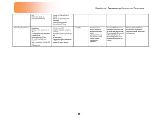 Diagnóstico y Tratamiento de Colecistitis y Colelitiasis


                          días.                            Envase con 2 ampolletas o
                          Administrar diluido en           frascos
                          soluciones intravenosas          ámpula con 10 ml. Solución
                                                           inyectable
                                                           Cada 100 ml contienen:
                                                           Metronidazol 500 mg

Piperacilina/Tazobactam   Intravenosa.                     Solucion inyectable                 7 a 10 días   Trombocitopenia,         Incompatibilidad física con    Hipersensibilidad al fármaco.
                          Adultos y niños mayores de 12    Cada frasco ámpula con polvo                      nefritis intersticial,   aminoglucósidos por lo cual    Precauciones: Hipocalemia,
                          años:                            contiene:                                         eritema multiforme,      se tienen que administrar en   insuficiencia renal, alergia a las
                          4.0 mg-500 mg cada 6-8 horas,    Piperacilina sódica equivalente a                 colitis                  forma separada. Disminuye la   cefalosporinas.
                          al menos 5 días.                 4g                                                pseudomembranosa,        eficacia terapéutica de
                          Niños menores de 50 kg:          de piperacilina.                                  rash, diarrea, náusea,   los aminoglucósidos. Con
                          80 mg-10 mg/kg de peso                                                             vómito, cefalea,         Probenecid incrementa sus
                                                           Tazobactam sódico equivalente
                          corporal                         a 500 mg de Tazobactam.                           constipación,            niveles.
                          cada 6 horas, hasta 4.0 mg-500                                                     insomnio.
                                                           Envase con frasco ámpula.
                          mg,
                          al menos 3 días.




                                                                                                    30
 