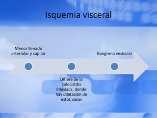 Isquemia visceral
Menor llenado
arteriolar y capilar
Difiere de la
colecistitis
litiásiaca, donde
hay dilatación de
estos vasos
Gangrena vesicular
 