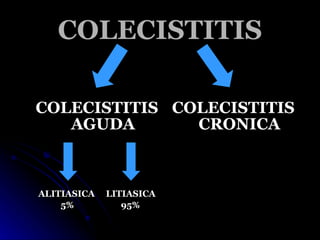 COLECISTITIS <ul><li>COLECISTITIS AGUDA </li></ul><ul><li>ALITIASICA  LITIASICA </li></ul><ul><li>5%  95% </li></ul><ul><l...