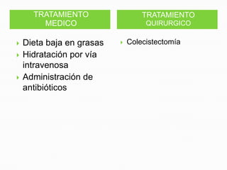 TRATAMIENTO
MEDICO
TRATAMIENTO
QUIRURGICO
Dieta baja en grasas
Hidratación por vía
intravenosa
Administración de
antibióticos
Colecistectomía