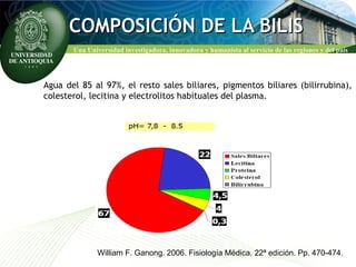 CCOOMMPPOOSSIICCIIÓÓNN DDEE LLAA BBIILLIISS 
Una Universidad investigadora, innovadora y humanista al servicio de las regiones y del país 
Agua del 85 al 97%, el resto sales biliares, pigmentos biliares (bilirrubina), 
colesterol, lecitina y electrolitos habituales del plasma. 
William F. Ganong. 2006. Fisiología Médica. 22ª edición. Pp. 470-474. 
 