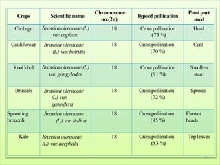 Crops Scientific name
Chromosome
no.(2n)
Typeof pollination
Plantpart
used
Cabbage Brassica oleraceae(L.)
var. capitata
18 Cross pollination
(73 %)
Head
Cauliflower Brassica oleraceae
(L.) var. botrytis
18 Crosspollination
(70 %)
Curd
Knolkhol Brassica oleraceae(L.)
var. gongylodes
18 Cross pollination
(91 %)
Swollen
stem
Brussels Brassica oleraceae
(L.) var.
gemnifera
18 Crosspollination
(72 %)
Sprouts
Sprouting
broccoli
Brassica oleraceae
(L.) var. italica
18 Crosspollination
(95 %)
Flower
heads
Kale Brassica oleraceae
(L.) var. acephala
18 Crosspollination
(83 %)
Topleaves
8
 