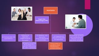 PROPÓSITOS
A) Comprender más
que explicar.
B) Buscar la
respuesta
subjetivamente
Encuesta.
C) Obtener unas
respuestas
emocionales frente
a racionales.
D) Preguntar sin
esquema fijo para
las respuestas.
G) Explicar el sentido
de la pregunta y
permitir crear juicios
de valor u opiniones.
F) Controlar el ritmo
de la entrevista en
relación con las
respuestas recibidas.
Según Ruiz
Olabuenaga (1999)
H) Encontrar un
equilibrio entre
familiaridad y
profesionalidad.
 
