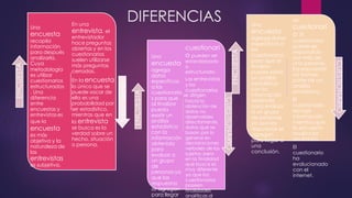 DIFERENCIASUna
encuesta
recopila
información
para después
analizarla.
Cuya
metodología
es utilizar
cuestionarios
estructurados
. Una
diferencia
entre
encuestas y
entrevistas es
que la
encuesta
es más
objetiva y la
naturaleza de
las
entrevistas
es subjetiva.
En una
entrevista, el
entrevistador
hace preguntas
abiertas y en los
cuestionarios
suelen utilizarse
más preguntas
cerradas.
En la encuesta
lo único que se
puede sacar de
ella es una
probabilidad por
ser estadístico,
mientras que en
la entrevista
se busca es la
verdad sobre un
hecho, situación
o persona.
ENCUESTA
ENTREVISTA
Una
encuesta
agrega datos
específicos a
los
cuestionarios
para que al
finalizar
pueda existir
un análisis
estadístico
con la
información
obtenida
para evaluar
a un grupo
de personas
ya que las
respuestas se
agregan
para llegar a
una
conclusión.
Un
cuestionari
o El
cuestionario
puede ser
respondido
por más de
una persona,
las respuestas
no forman
parte de un
análisis
estadístico.
El
cuestionario
recoge
información
mientras que
la encuesta
analiza los
resultados.
El
cuestionario
ha
evolucionado
con el
internet.
ENCUESTA
CUESTIONARIO
Una
encuesta
agrega
datos
específicos
a los
s para que
al finalizar
pueda
existir un
análisis
estadístico
con la
información
obtenida
para
evaluar a
un grupo
de
personas ya
que las
respuestas
se agregan
para llegar
cuestionari
o pueden ser
estandarizado
o
estructurado.
Las entrevistas
y los
cuestionarioscuestionario se dirigen
hacia la
obtención de
datos no
observables
directamente,
datos que se
basan por lo
general en
declaraciones
verbales de los
sujetos; pero
en la finalidad
que busca es
muy diferente
ya que los
cuestionarios
poseen
finalidades
analíticas al
ENCUESTA
CUESTIONARIO
 
