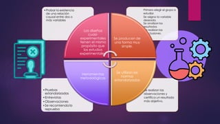 Se realizan las
observaciones y
certifica un resultado
más objetivo.
•Pruebas
estandarizadas
•Entrevistas
•Observaciones
•Se recomienda la
reprueba
Primero elegir el grupo a
estudiar
Se asigna la variable
deseada.
Se analizan los
resultados
Se realizan las
conclusiones.
•Probar la existencia
de una relación
causal entre dos o
más variables
Los diseños
cuasi-
experimentales
tienen el mismo
propósito que
los estudios
experimentales.
Se producen de
una forma muy
simple.
Se utilizan las
normas
estandarizadas
Herramientas
metodológicas
 
