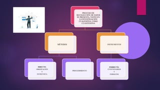 PROCESO DE
RECOLECCIÓN DE DATOS
SE PRESENTA, TANTO EN
LA INVESTIGACIÓN
CUALITATIVA, COMO
CUANTITATIVA
MÉTODOS
DIRECTO:
OBSERVACIÓN
Y
ENTREVISTA
PROCEDIMIENTO
INSTRUMENTOS
INDIRECTO:
CUESTIONARIOS
Y
FORMATOS
 