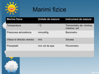 Marimi fizice
Marime fizica Unitate de masura Instrument de masura
Temperatura ° C Termometru de: minima,
maxima, sol
Presiunea atmosferica mmcolHg Barometru
Viteza si directia vantului m/s Girueta
Precipitatii mm col de apa Pluviometru
 