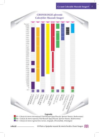 Ce sunt Colecțiile Muzeale Snagov?        7


                                    CRONOLOGIE aferentă
                                   Colecțiilor Muzeale Snagov




                                                   Legenda:
       Ci = Colecţie de interes internaţional [Vlad Basarab Țepeș/Dracula, Sporturi Nautice, Biodiversitate]
       Cn = Colecţie de interes naţional [Vlad Basarab Țepeș/Dracula, Sporturi Nautice, Biodiversitate]
       Cr = Colecţie de interes regional [Eco-turism, etnografie, [Personalități, Arheologie]]


colecții                              03/Parte a Spațiului muzeal de istorie locală a Zonei Snagov.
 