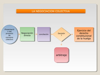 LA NEGOCIACION COLECTIVA




Presentació
 Presentació
   nndel                                                    Ejercicio del
                                                             Ejercicio del
      del
 proyecto
  proyecto     Negociación
                Negociación   conciliación
                                               Decisión
                                                Decisión      derecho
                                                               derecho
    de           directa       conciliación       ??
     de           directa                                  constitucional
                                                            constitucional
 convenio
  convenio
 colectivo                                                  de la huelga
                                                             de la huelga
  colectivo




                                              arbitraje
                                               arbitraje
 