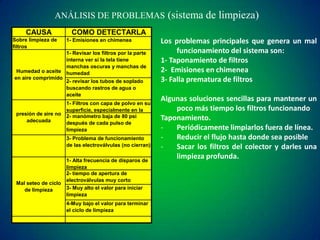 ANÁLISIS DE PROBLEMAS (sistema de limpieza)
CAUSA
Sobre limpieza de
filtros

Humedad o aceite
en aire comprimido

COMO DETECTARLA
1- Emisiones en chimenea
1- Revisar los filtros por la parte
interna ver si la tela tiene
manchas oscuras y manchas de
humedad
2- revisar los tubos de soplado
buscando rastros de agua o
aceite

1- Filtros con capa de polvo en su
superficie, especialmente en la
presión de aire no 2- manómetro baja de 80 psi
adecuada
después de cada pulso de
limpieza
3- Problema de funcionamiento
de las electroválvulas (no cierran)

Mal seteo de ciclo
de limpieza

1- Alta frecuencia de disparos de
limpieza
2- tiempo de apertura de
electroválvulas muy corto
3- Muy alto el valor para iniciar
limpieza
4-Muy bajo el valor para terminar
el ciclo de limpieza

Los problemas principales que genera un mal
funcionamiento del sistema son:
1- Taponamiento de filtros
2- Emisiones en chimenea
3- Falla prematura de filtros
Algunas soluciones sencillas para mantener un
poco más tiempo los filtros funcionando
Taponamiento.
Periódicamente limpiarlos fuera de línea.
Reducir el flujo hasta donde sea posible
Sacar los filtros del colector y darles una
limpieza profunda.

 