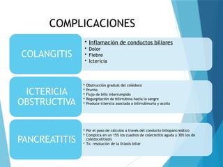 COMPLICACIONES
• Inflamación de conductos biliares
• Dolor
• Fiebre
• Ictericia
COLANGITIS
• Obstrucción gradual del colédoco
• Prurito
• Flujo de bilis interrumpido
• Regurgitación de bilirrubina hacia la sangre
• Produce ictericia asociada a bilirrubinuria y acolia
ICTERICIA
OBSTRUCTIVA
• Por el paso de cálculos a través del conducto biliopancreático
• Complica en un 15% los cuadros de colecistitis aguda y 30% los de
coledocolitiasis
• Tx: resolución de la litiasis biliar
PANCREATITIS
 