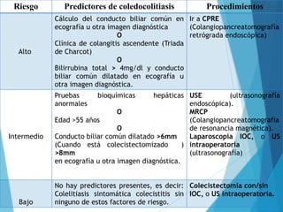 Riesgo Predictores de coledocolitiasis Procedimientos
Alto
Cálculo del conducto biliar común en
ecografía u otra imagen diagnóstica
O
Clínica de colangitis ascendente (Triada
de Charcot)
O
Bilirrubina total > 4mg/dl y conducto
biliar común dilatado en ecografía u
otra imagen diagnóstica.
Ir a CPRE
(Colangiopancreatomografía
retrógrada endoscópica)
Intermedio
Pruebas bioquímicas hepáticas
anormales
O
Edad >55 años
O
Conducto biliar común dilatado >6mm
(Cuando está colecistectomizado )
>8mm
en ecografía u otra imagen diagnóstica.
USE (ultrasonografía
endoscópica).
MRCP
(Colangiopancreatomografía
de resonancia magnética).
Laparoscopia IOC, o US
intraoperatoria
(ultrasonografía)
Bajo
No hay predictores presentes, es decir:
Colelitiasis sintomática colecistitis sin
ninguno de estos factores de riesgo.
Colecistectomía con/sin
IOC, o US intraoperatoria.
 