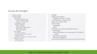 Causas de colangitis
Charles J. Yeo. Cirugía del Tracto Alimentario de Shackelford. 7 edición
 