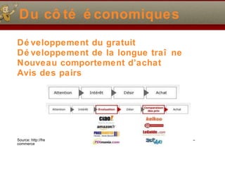 Du c ôté   éco nomiques D éve loppement du gratuit D é ve loppement de la longue tra î ne Nouveau comportement d’achat Avis des  pairs Source: http://frednassar.com/index.php?2006/10/27/00/15/00-vers-un-nouveau-modele-aida-adapte-au-e-commerce 