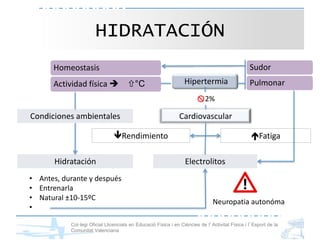 Col·legi Oficial Llicenciats en Educació Física i en Ciències de l’Activitat Física i l’Esport de la
Comunitat Valenciana
HIDRATACIÓN
Homeostasis
Actividad física  °C Hipertermia
Cardiovascular
Rendimiento
Hidratación
• Antes, durante y después
• Entrenarla
• Natural ±10-15ºC
•
Sudor
Pulmonar
2%
Condiciones ambientales
Electrolitos
Fatiga
Neuropatia autonóma
 