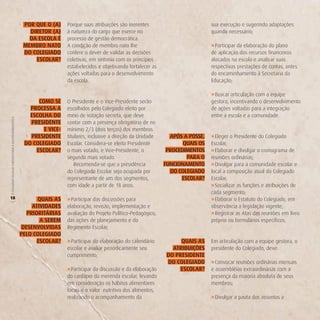 Por QUe o (A)    Porque suas atribuições são inerentes                         sua execução e sugerindo adaptações
                                                           direTor (A)    à natureza do cargo que exerce no                             quando necessário;
                                                           dA eSCoLA é    processo de gestão democrática.
                                                         MeMBro nATo      A condição de membro nato lhe                                 » Participar da elaboração do plano
                                                         do CoLegiAdo     confere o dever de validar as decisões                        de aplicação dos recursos financeiros
                                                             eSCoLAr?     coletivas, em sintonia com os princípios                      alocados na escola e analisar suas
                                                                          estabelecidos e objetivando fortalecer as                     respectivas prestações de contas, antes
                                                                          ações voltadas para o desenvolvimento                         do encaminhamento à Secretaria da
                                                                          da escola.                                                    Educação;

                                                                                                                                        » Buscar articulação com a equipe
                                                              CoMo Se     O Presidente e o Vice-Presidente serão                        gestora, incentivando o desenvolvimento
                                                           ProCeSSA A     escolhidos pelo Colegiado eleito por                          de ações voltadas para a integração
                                                           eSCoLhA do     meio de votação secreta, que deve                             entre a escola e a comunidade.
O COLEGIADO ESCOLAR FORTALECENDO A GESTÃO DEMOCRÁTICA




                                                           PreSidenTe     contar com a presença obrigatória de no
                                                                e viCe-   mínimo 2/3 (dois terços) dos membros
                                                           PreSidenTe     titulares, inclusive a direção da Unidade     APÓS A PoSSe,   » Eleger o Presidente do Colegiado
                                                         do CoLegiAdo     Escolar. Considera-se eleito Presidente            QUAiS oS   Escolar;
                                                             eSCoLAr?     o mais votado, e Vice-Presidente, o          ProCediMenToS    » Elaborar e divulgar o cronograma de
                                                                          segundo mais votado.                                PArA o    reuniões ordinárias;
                                                                              Recomenda-se que a presidência          FUnCionAMenTo     » Divulgar para a comunidade escolar e
                                                                          do Colegiado Escolar seja ocupada por         do CoLegiAdo    local a composição atual do Colegiado
                                                                          representante de um dos segmentos,                eSCoLAr?    Escolar;
                                                                          com idade a partir de 18 anos.                                » Socializar as funções e atribuições de
                                                                                                                                        cada segmento;
18                                                            QUAiS AS    » Participar das discussões para                              » Elaborar o Estatuto do Colegiado, em
(




                                                            ATividAdeS    elaboração, revisão, implementação e                          observância a legislação vigente;
                                                          PrioriTáriAS    avaliação do Projeto Político-Pedagógico,                     » Registrar as Atas das reuniões em livro
                                                               A SereM    das ações de planejamento e do                                próprio ou formulários específicos;
                                                        deSenvoLvidAS     Regimento Escolar;
                                                        PeLo CoLegiAdo
                                                              eSCoLAr?    » Participar da elaboração do calendário          QUAiS AS    Em articulação com a equipe gestora, o
                                                                          escolar e avaliar periodicamente seu           ATriBUiçÕeS    presidente do Colegiado, deve:
                                                                          cumprimento;                                 do PreSidenTe
                                                                                                                       do CoLegiAdo     » Convocar reuniões ordinárias mensais
                                                                          » Participar da discussão e da elaboração         eSCoLAr?    e assembléias extraordinárias com a
                                                                          do cardápio da merenda escolar, levando                       presença da maioria absoluta de seus
                                                                          em consideração os hábitos alimentares                        membros;
                                                                          locais e o valor nutritivo dos alimentos,
                                                                          realizando o acompanhamento da                                » Divulgar a pauta dos assuntos a
 