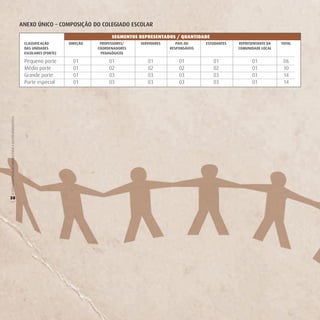 AneXo ÚniCo – CoMPoSição do CoLegiAdo eSCoLAr

                                                                                             SEGMENTOS REPRESENTADOS / QUANTIDADE
                                                         CLASSiFiCAção       direção    ProFeSSoreS/   ServidoreS      PAiS oU     eSTUdAnTeS   rePreSenTAnTe dA   ToTAL
                                                         dAS UnidAdeS                  CoordenAdoreS                reSPonSáveiS                CoMUnidAde LoCAL
                                                         eSCoLAreS (PorTe)              PedAgÓgiCoS

                                                         Pequeno porte         01           01            01            01            01              01            06
                                                         Médio porte           01           02            02            02            02              01            10
                                                         Grande porte          01           03            03            03            03              01            14
                                                         Porte especial        01           03            03            03            03              01            14
O COLEGIADO ESCOLAR FORTALECENDO A GESTÃO DEMOCRÁTICA




38
(
 