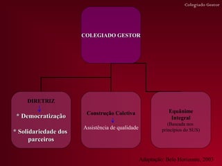 Colegiado Gestor




                      COLEGIADO GESTOR




    DIRETRIZ

                       Construção Coletiva                   Equânime
 * Democratização                                             Integral
                                                             (Baseada nos
                      Assistência de qualidade            princípios do SUS)
* Solidariedade dos
      parceiros


                                                 Adaptação: Belo Horizonte, 2003
 