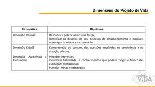 Dimensões do Projeto de Vida
Dimensões Objetivos
Dimensão Pessoal Descobrir e potencializar suas forças;
Identificar os desafios de seu processo de amadurecimento e possíveis
estratégias a adotar para superá-los.
Dimensão Cidadã Compreensão do comum, das questões envolvidas na convivência e na
atuação coletiva.
Dimensão Acadêmica /
Profissional
Perceber interesses;
Identificar habilidades e conhecimentos que podem “jogar a favor” das
aspirações profissionais;
Planejar metas e estratégias.
 