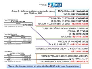 COELBA (SEM OS 25%) - R$ 16.500.000,00
OI JÁ (SEM OS 25%) - R$ 22.188.750,00
TOTAL OI + COELBA (SEM OS 25%) - R$38.688.750,00
OS TACS PREVÊM O PAGAMENTO EM 6 PARCELAS
COELBA - R$ 2.750,00
OI - R$ 3.698.125,00
TOTAL MÊS: R$ 6.448.125,00
PARCELAS JÁ PAGAS(ATÉ 19/09)
4 X R$ 6.448.125,00 = R$ 25.792.500,00
PARCELAS A PAGAR(OUT E NOV) - 2 X R$ 6.448.125,00=
R$ 12.892.250,00
TOTAL REPASSADO À CONTA ESPECÍFICA DO FCBA:
R$ 7.606.131,28*
SALDO DEVEDOR APROXIMADO: R$ 31.082.618,72
TAC COELBA - R$ 22.000.000,00
TAC OI - R$ 29.585.000,00
*Como não tivemos acesso ao saldo atual do FCBA, este valor é aproximado.
 