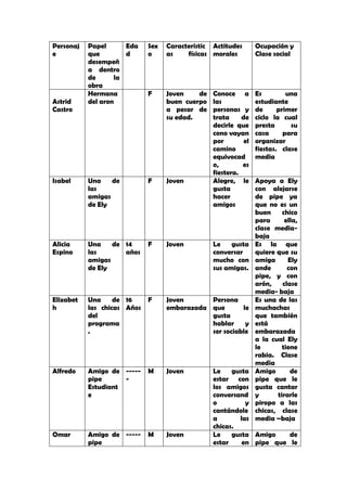Personaj
e
Papel
que
desempeñ
a dentro
de la
obra
Eda
d
Sex
o
Característic
as físicas
Actitudes
morales
Ocupación y
Clase social
Astrid
Castro
Hermana
del aron
F Joven de
buen cuerpo
a pesar de
su edad.
Conoce a
las
personas y
trata de
decirle que
cono vayan
por el
camino
equivocad
o, es
fiestera.
Es una
estudiante
de primer
ciclo la cual
presta su
casa para
organizar
fiestas. clase
media
Isabel Una de
las
amigas
de Ely
F Joven Alegre, le
gusta
hacer
amigos
Apoya a Ely
con alejarse
de pipe ya
que no es un
buen chico
para ella,
clase media-
baja
Alicia
Espino
Una de
las
amigas
de Ely
14
años
F Joven Le gusta
conversar
mucho con
sus amigas.
Es la que
quiere que su
amiga Ely
ande con
pipe, y con
arón, clase
media- baja
Elizabet
h
Una de
las chicas
del
programa
.
16
Años
F Joven
embarazada
Persona
que le
gusta
hablar y
ser sociable
Es una de las
muchachas
que también
está
embarazada
a la cual Ely
le tiene
rabia. Clase
media
Alfredo Amigo de
pipe
Estudiant
e
-----
-
M Joven Le gusta
estar con
los amigos
conversand
o y
cantándole
a las
chicas.
Amigo de
pipe que le
gusta cantar
y tirarle
piropo a las
chicas, clase
media –baja
Omar Amigo de
pipe
----- M Joven Le gusta
estar en
Amigo de
pipe que le
 