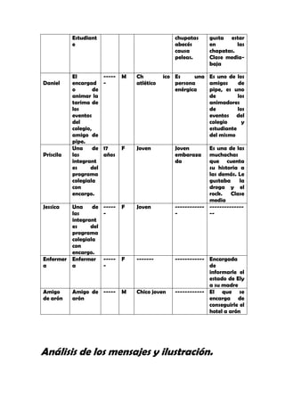 Estudiant
e
chupatas
abecés
causa
peleas.
gusta estar
en las
chapatas.
Clase media-
baja
Daniel
El
encargad
o de
animar la
tarima de
los
eventos
del
colegio,
amigo de
pipe.
-----
-
M Ch ico
atlético
Es una
persona
enérgica
Es uno de los
amigos de
pipe, es uno
de los
animadores
de los
eventos del
colegio y
estudiante
del mismo
Priscila
Una de
las
integrant
es del
programa
colegiala
con
encargo.
17
años
F Joven Joven
embaraza
da
Es una de las
muchachas
que cuenta
su historia a
las demás. Le
gustaba la
droga y el
rock. Clase
media
Jessica Una de
las
integrant
es del
programa
colegiala
con
encargo.
-----
-
F Joven ------------
-
--------------
--
Enfermer
a
Enfermer
a
-----
-
F ------- ------------ Encargada
de
informarle el
estado de Ely
a su madre
Amigo
de arón
Amigo de
arón
----- M Chico joven ------------ El que se
encarga de
conseguirle el
hotel a arón
Análisis de los mensajes y ilustración.
 