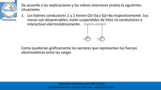 Institución Educativa José María Cabal
Departamento de Ciencias Naturales: Asignatura Física
De acuerdo a las explicaciones y los videos anteriores analiza la siguientes
situaciones
1. Los balines conductores 1 y 2 tienen Q1=2q y Q2=4q respectivamente. Sus
masas son despreciables, están suspendidos de hilos no conductores e
interactúan electrostáticamente.
Como quedarían gráficamente los vectores que representan las fuerzas
electrostáticas entre las cargas
 