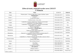 Libros de texto y material escolar curso 2.014/15
1º Primaria
Área Título I. S. B. N. Editorial
Lengua
“Primeros pasos “. Proyecto Saber Hacer Lengua Castellana 1-pauta-
(Mochila ligera)
978-84-680-1857-7 Santillana
Lengua *
Lecturas 1
“La nave de los libros”
978-84-294-6988-2 Santillana
Lengua * Cartilla de lectura –letra a letra- 978-84-680-1274-2 Santillana
Lengua
Cuadernillos “Lecturas comprensivas” Atención a la diversidad
Cuadernillo 4 “Leo sílabas trabadas”
978-84-991-5135-9 Geu
Lengua
Cuadernillos “Lecturas comprensivas” Atención a la diversidad
Cuadernillo 6 “Leo párrafos”
978-84-991-5137-3 Geu
Matemáticas
Proyecto Saber Hacer
Matemáticas 1- (Mochila ligera)
978-84-680-2017-4 Santillana
Matemáticas
Cálculo mental 1
“Tablas de la suma, números hasta el 49”
978-84-680-1237-7
Santillana
Matemáticas
Cuadernos Problemas 1
Sumas de 2 y 3 sumandos y restas sin llevar con números hasta 39
978-84-680-1245-2 Santillana
Matemáticas
Cuadernos de atención a la diversidad.
“Ya calculo”
Cuadernillo nº 3, “Números hasta 99, sumas llevando y restas sin llevar”
978-84-970- 0412-1 Aljibe
Ciencias Sociales
1º Primaria
Proyecto Saber Hacer
978-84-680-1181-3 Santillana
Science “By me Natural Science” 978-84-15867-12-8 MacMillan
Inglés
- Class Book
- Activity Book
978-01-945-0302-0
978-01-945-0311-2
Oxford
Música *
-La magia de la música 1
(sin cuaderno)
978-84-683-0053-5 Edebé
Religión * Religión Católica 1 978-84-683-1425-9 Edebé
Valores sociales y
Valores 1 “aula activa” 978-84-682-2046-8 Vicens Vives
 
