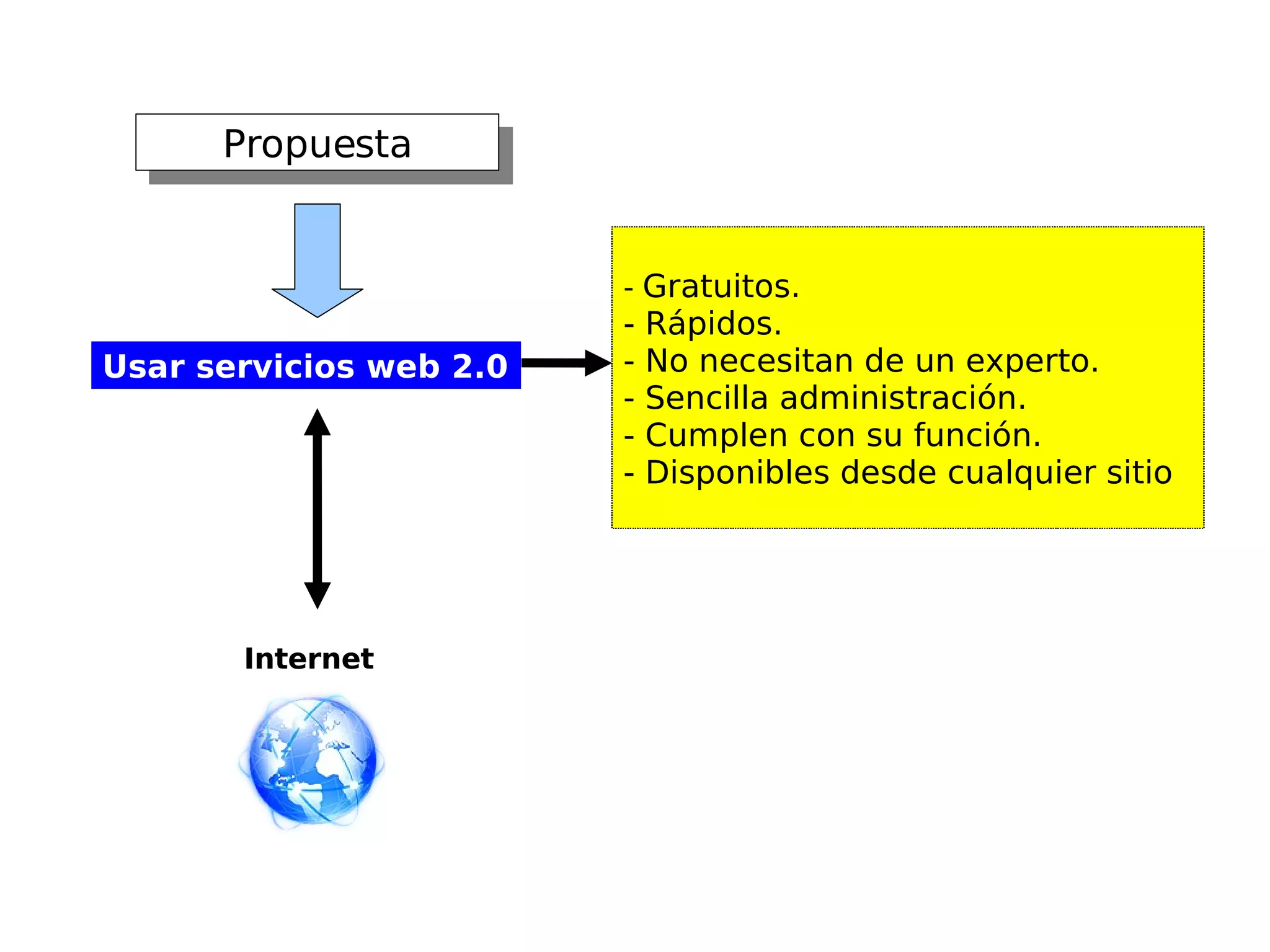 Propuesta Usar servicios web 2.0 -  Gratuitos. - Rápidos. - No necesitan de un experto. - Sencilla administración. - Cumplen con su función. - Disponibles desde cualquier sitio Internet 