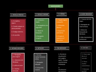 NAVEGADORES




                           2.- GEOGLE CHROME              3.- OPERA         4.-AVANT BROWSER
 1.- MOZILLA FIREFOX

                                                                            1.- Creacion de lista
                           1.- Instatane y             1.- Rapido seguro
  1.- Es rápido y                                                           negra
                           rápida                      y pequeño
  seguro
                                                                            2.-Navegador de
                           2.- Navegadores con         2.-Diferentes
  2.- Puede trabajar en                                                     multi ventana
                           seguridad                   idiomas
  varias pestañas
                                                                            3.-Motor de
                           3.- Modo de                 3.-Soporte de
  3.-Codigos abiertos                                                       búsqueda de
                           búsqueda                    estándares
                                                                            Windows
  4.-Es sencillez
                           4.-Navegador                4.-Ocupa un
                                                                            4.-Mas interesante y
                           incognito                   espacio en el
                                                                            profesional
                                                       disco duro




5.- INTANES EXPLORER       6.- NETSCAPE              7.- FINE BROWSER         8.- SAFARI



    1.- Navegador                                         1.-Permite la         1.- Crece cada
                          1.-Permite
    poco seguro                                           visualización         dia en el
                          realizar funciones
                                                          de la pagina          mercado
                          online
    2.- relaciones con                                    web 2.- Incluye
    Windows                                               caracteristicas       2.- Posee
                          2.-Navegador
                                                          antipopups            muchas
                          tabulado
    3.-utiliza el zoom                                                          caracteristicas
                          3.-Incluye AOL                  3.-
    4.- Interfax                                                                3.-Ideal para
                          instante                        Visualizacion
    renovado                                                                    guardad
 