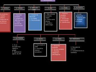 BUSCADORES




   1.- GOOGLE          2.- YAHOO      3.- MNS LIVE                    4.-AOL                     5.- LYCOS            6.- ALTAVISTA
                                          COM

                                                                                            1.- Potente y
 Es uno de los                                                   1.- Mas utilizado                                      1.- Accede
                    1.- Buscador     1.- Creador de                                         completo
 s rapidos                                                       en Estados                                             rápidamente
                    completa         Microsoft                                              buscador
scadores            2.-empèzo en                                 Unidos                                                 2.- Nació en 1995
                                     2.- Es rápido                                          2.- Servicio de
 Traducción en                                                   2.- Tienes varios                                      3.- Busqued
                    1994 Stan Ford   3.- Personalizador                                     comunicación
 ios idiomas        3.- Posee                                    idiomas                                                multilingüe
                                                                                            3.- Interfaz obra
numerosos                                                        3.- Audios y
                    servicios de
                                                                 videos largos
                    comunicación




                   7.- ALLTHEWEB
                                                 8.- EXCITE                          9.- TERRA                  10.- HISPAVISTA



                 1.- Es un                   1.- Fue creado en
                                                                            1.- Busqueda
                 buscador mas                1994                                                                1.- Buscador de
                                                                            localizada
                 rápido en                   2.- Uno de los                                                      internet
                                                                            2.- Es muy completo
                 google                      mejores                                                             2.- Completemente en
                                                                            3.- Distintas
                 2.- Apareció en             buscadores                                                          castellano
                                                                            categorías y
                 agosto de 199
                                                                            subcategorias
 