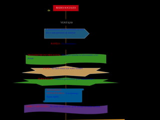 REDES SOCIALES
                     de



                                  VENTAJAS

                   Comunicación social comunicación con
                   dos o más personas de amistad



                          RAPIDA.- Es instantánea



 TRANSMITIR INFORMACION.- Podemos mandar la información a los
 demás



                FACIL.- Es fácil entrar con redes sociales



           PERSOLIZAR.- Podemos personalizar para trabajar mejor



                    MENSAJERIA
                    INSTANTANEA.- Los mensajes
                    llegan rápido



LIBRE Y GRATUITO.- No tiene ningún costo para trabajar en redes sociales
 