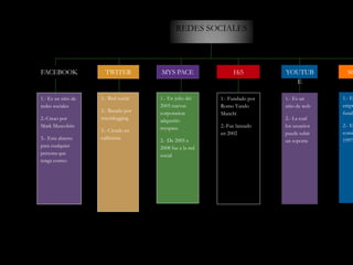 REDES SOCIALES



FACEBOOK               TWITER         MYS PACE                 Hi5          YOUTUB           SO
                                                                              E

1.- Es un sitio de   1.- Red social   1.- En julio del    1.- Fundado por   1.- Es un      1.- E
redes sociales                        2005 nuevas         Romo Yando        sitio de web   empr
                     2.- Basado por   corporation                                          funda
                                                          Manchi
2.-Creao por         micridogging     adqueriio                             2.- La cual
Mark Mazcobits                        myspace             2.-Fue lanzado    los usuarios   2.- E
                     3.- Creado en                                                         comi
                                                          en 2002           puede subir
3.- Esta abierto     california       2.- De 2005 a                                        1997
                                                                            un soporte
para cualquier                        2008 fue a la red
persona que                           social
tenga correo
 
