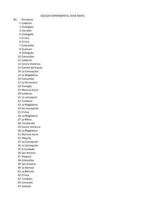 COLEGIO EXPERIMENTAL 24 DE MAYO
No        Parroquia
      1   Calderón
      2   Chillogallo
      3   Carcelén
      4   Chillogallo
      5   El Inca
      6   El Inca
      7   Cotocollao
      8   Guamani
      9   Chillogallo
     10   Cotocollao
     11   Calderón
     12   Centro Histórico
     13   Comité del Pueob
     14   La Concepción
     15   La Magdalena
     16   Cotocollao
     17   La Ferroviaria
     18   Puengasi
     19   Mariscal Sucre
     20   Calderón
     21   La concepcón
     22   Tumbaco
     23   La Magdalena
     24   lka concepción
     25   El Inca
     26   La Magdalena
     27   La Mena
     28   Turubamba
     29   Centro Histórico
     30   La Magdalena
     31   Mariscal Sucre
     32   Iñaquito
     33   La Concepción
     34   La Concepción
     35   El Condado
     36   San Antonio
     37   Iñaquito
     38   Cotocollao
     39   San Antonio
     40   La libertad
     41   La Merced
     42   El Inca
     43   Tumbaco
     44   Conocoto
     45   Solanda
 