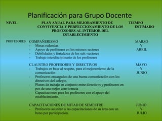Planificación para Grupo Docente
NIVEL PLAN ANUAL PARA MEJORAMIENTO DE
CONVIVENCIA Y PERFECCIONAMIENTO DE LOS
PROFESORES AL INTERIOR DEL
ESTABLECIMIENTO
TIEMPO
ESTIMADO
PROFESORES COMPAÑERISMO
- Mesas redondas
- Apoyo de profesores en los mismos sectores
- Debilidades y fortalezas de los sub.-sectores
- Trabajo interdisciplinario de los profesores
MARZO
Y
ABRIL
CLAUSTRO PROFESORES Y DIRECTIVOS
- Trabajos en base al respeto, para el mejoramiento de la
comunicación
- Profesores encargados de una buena comunicación con los
directivos del colegio.
- Planes de trabajo en conjunto entre directivos y profesores en
pos de una mejor convivencia
- Capacitaciones para los profesores con el apoyo del
establecimiento.
MAYO
Y
JUNIO
CAPACITACIONES DE MITAD DE SEMESTRE
- Profesores asistirán a las capacitaciones de su área con un
bono por participación.
JUNIO
Y
JULIO
 