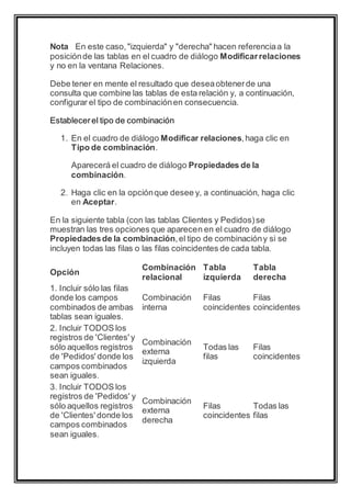 Nota En este caso, "izquierda" y "derecha" hacen referencia a la 
posición de las tablas en el cuadro de diálogo Modificar relaciones 
y no en la ventana Relaciones. 
Debe tener en mente el resultado que desea obtener de una 
consulta que combine las tablas de esta relación y, a continuación, 
configurar el tipo de combinación en consecuencia. 
Establecer el tipo de combinación 
1. En el cuadro de diálogo Modificar relaciones, haga clic en 
Tipo de combinación. 
Aparecerá el cuadro de diálogo Propiedades de la 
combinación. 
2. Haga clic en la opción que desee y, a continuación, haga clic 
en Aceptar. 
En la siguiente tabla (con las tablas Clientes y Pedidos) se 
muestran las tres opciones que aparecen en el cuadro de diálogo 
Propiedades de la combinación, el tipo de combinación y si se 
incluyen todas las filas o las filas coincidentes de cada tabla. 
Opción 
Combinación 
relacional 
Tabla 
izquierda 
Tabla 
derecha 
1. Incluir sólo las filas 
donde los campos 
combinados de ambas 
tablas sean iguales. 
Combinación 
interna 
Filas 
coincidentes 
Filas 
coincidentes 
2. Incluir TODOS los 
registros de 'Clientes' y 
sólo aquellos registros 
de 'Pedidos' donde los 
campos combinados 
sean iguales. 
Combinación 
externa 
izquierda 
Todas las 
filas 
Filas 
coincidentes 
3. Incluir TODOS los 
registros de 'Pedidos' y 
sólo aquellos registros 
de 'Clientes' donde los 
campos combinados 
sean iguales. 
Combinación 
externa 
derecha 
Filas 
coincidentes 
Todas las 
filas 
 