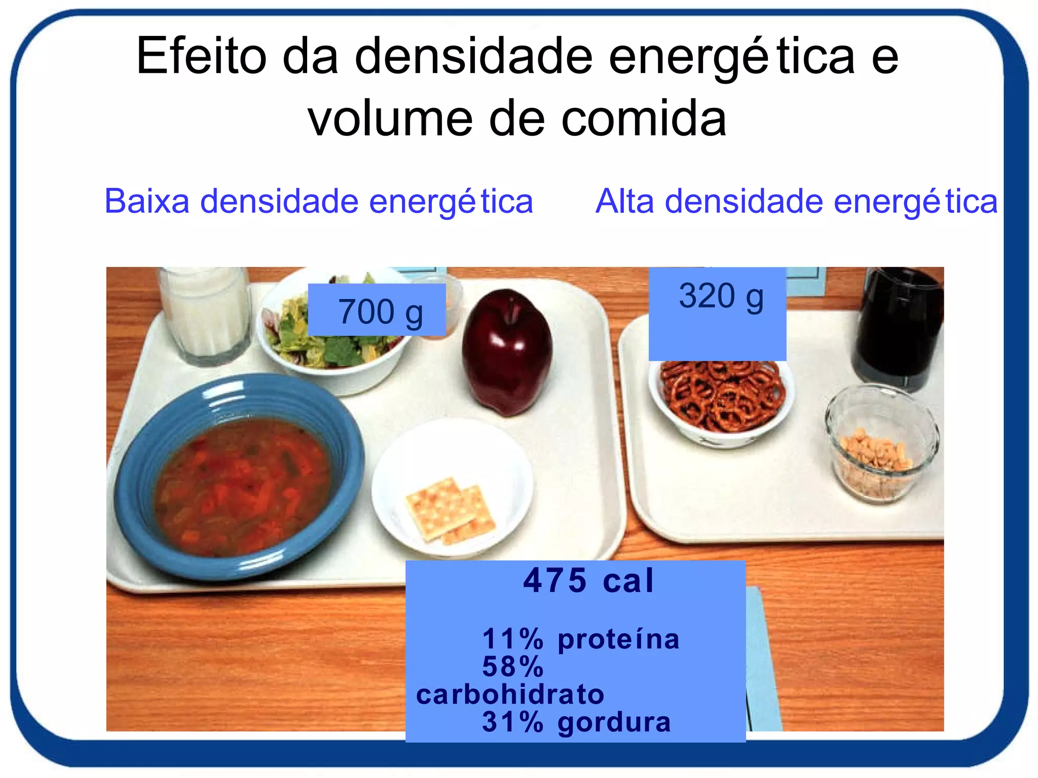 Efeito da densidade energética e volume de comida Baixa densidade energética Alta densidade energética   475 cal 11% proteína 58% carbohidrato 31% gordura 320 g 700 g 